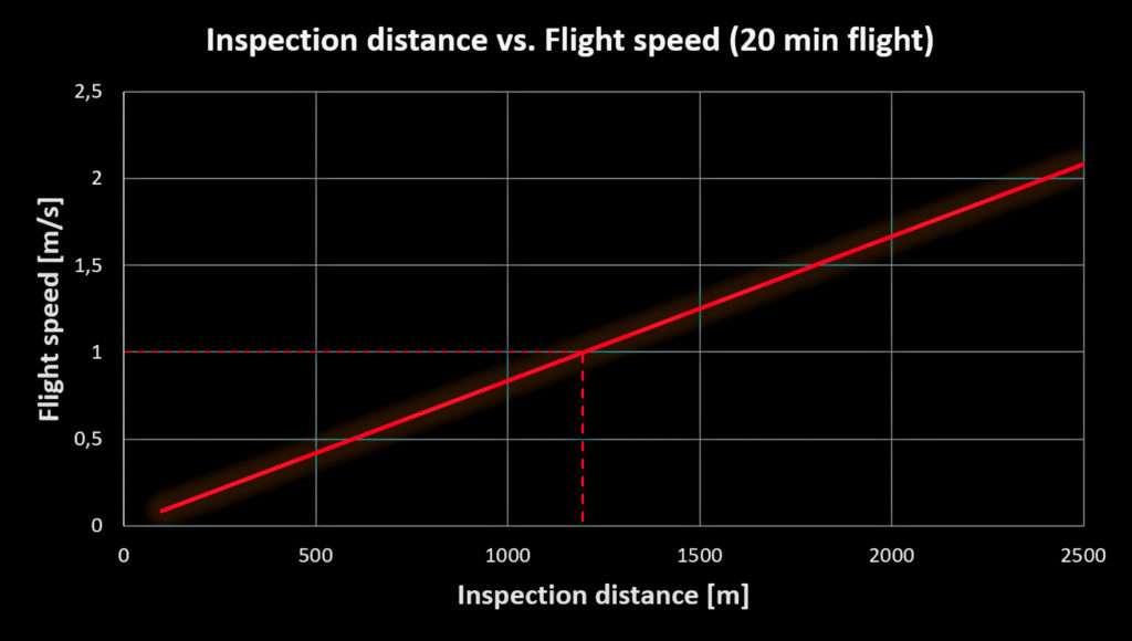 Inspection-distance-vs-flight-speed-20min-flight